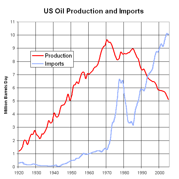 Пик нефти в США